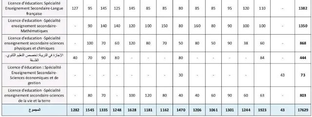 مباراة ولوج الاجازة في التربية.